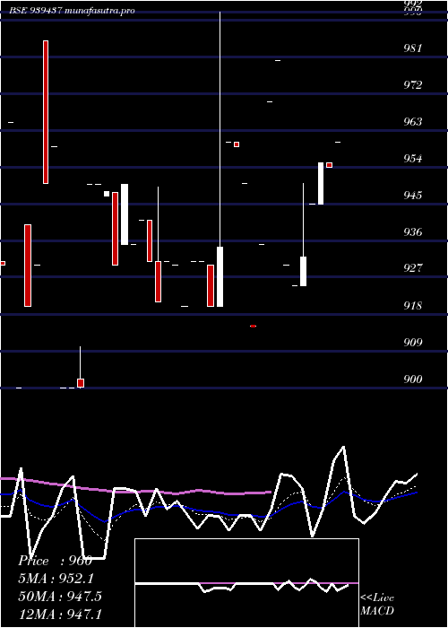 Daily chart 10efsl34a