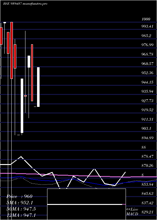 monthly chart 10efsl34a