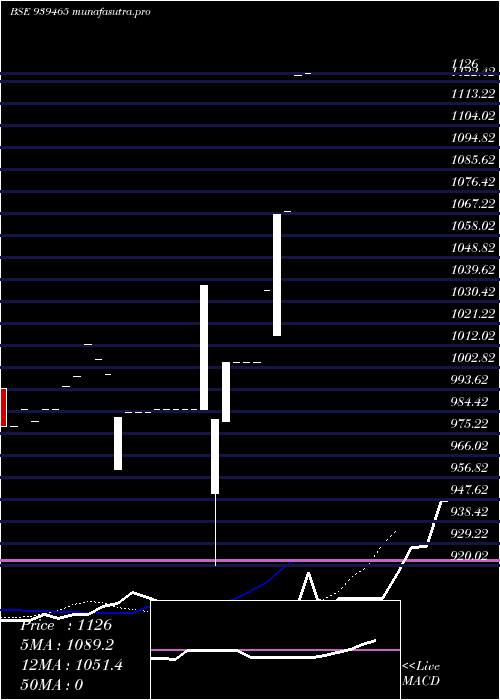 Daily chart Mfcl30424c