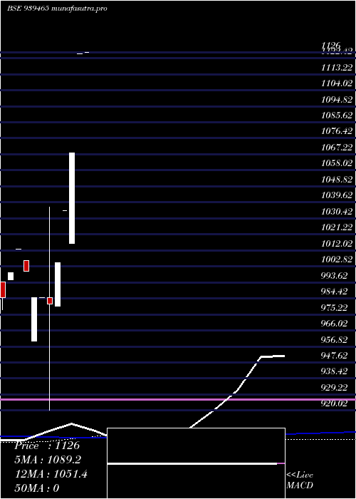 monthly chart Mfcl30424c
