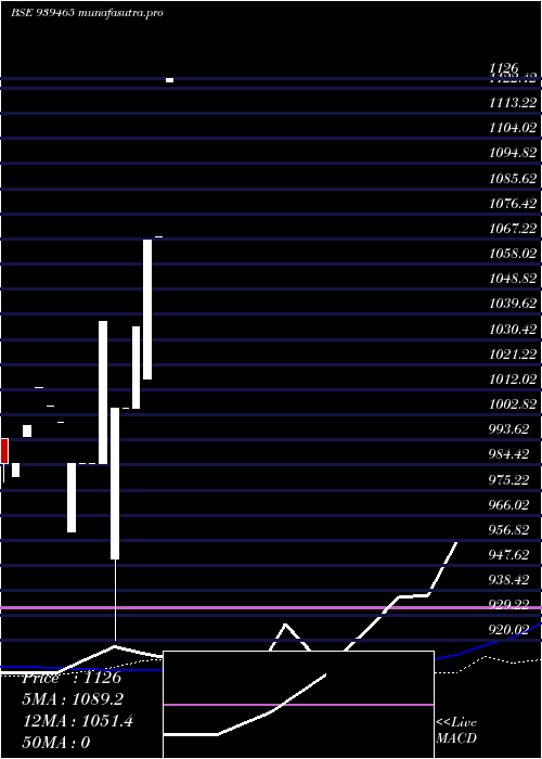 weekly chart Mfcl30424c