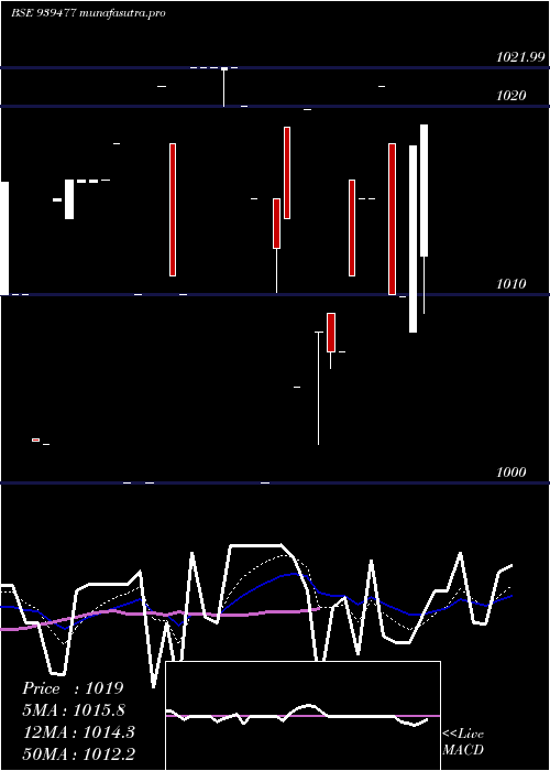 Daily chart Mofsl8