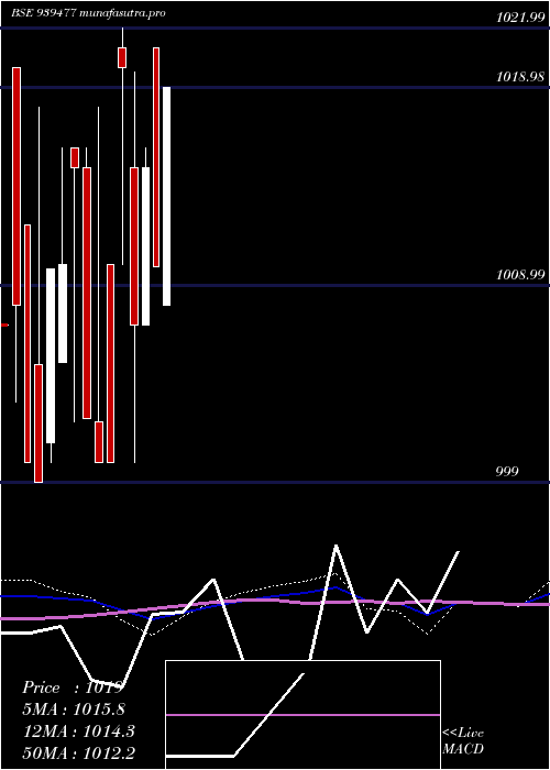 monthly chart Mofsl8