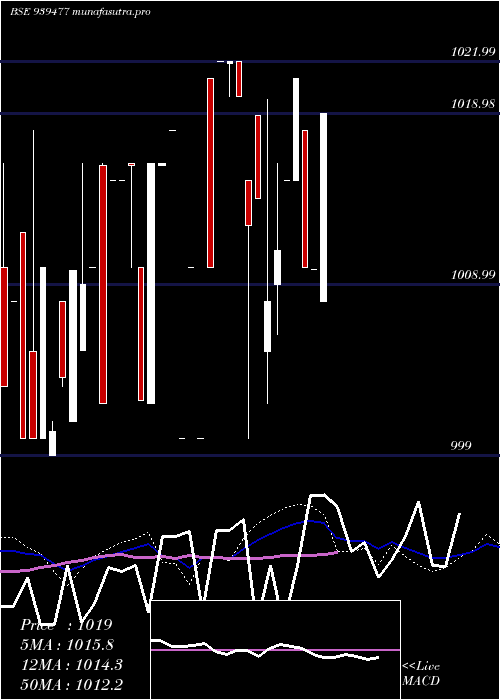 weekly chart Mofsl8