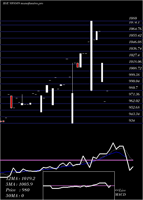 Daily chart 965ihfl26a