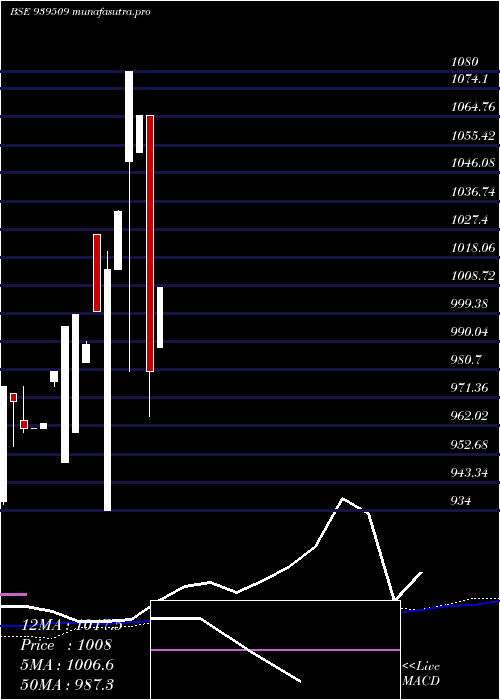 weekly chart 965ihfl26a