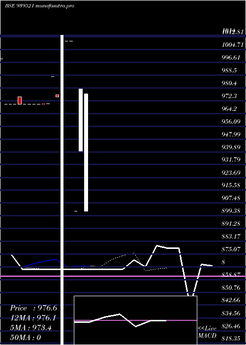 Daily chart 99ihfl27