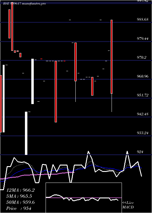 Daily chart Efsl9