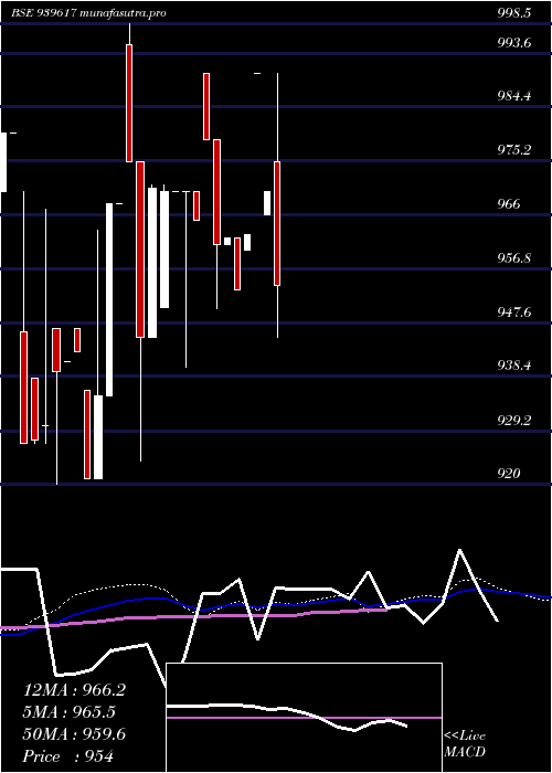 weekly chart Efsl9