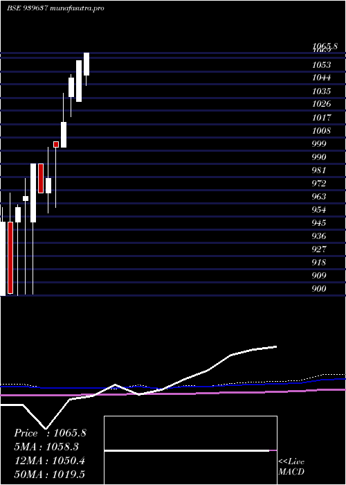 monthly chart Kfl6