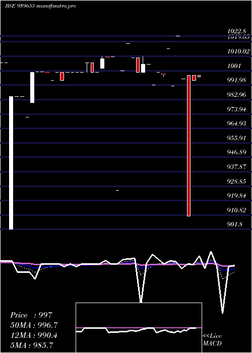 Daily chart Smcgsl9