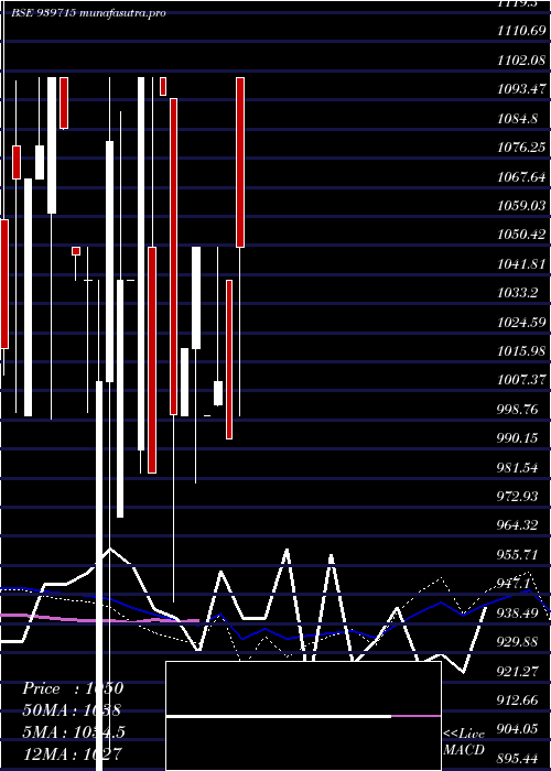 weekly chart Mml11