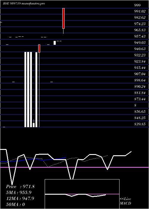  Daily chart Mml11