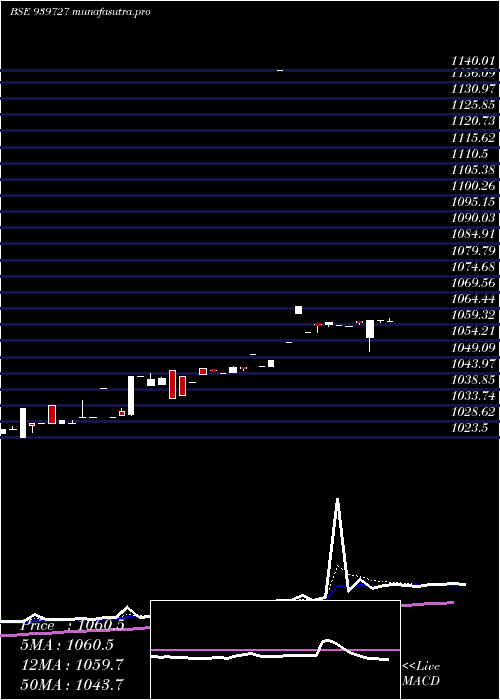  Daily chart Ael9