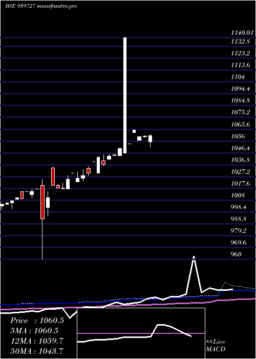  weekly chart Ael9