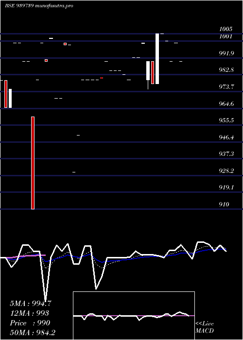 Daily chart Mfcl9