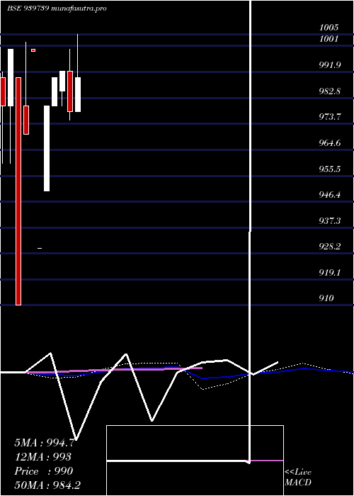 monthly chart Mfcl9