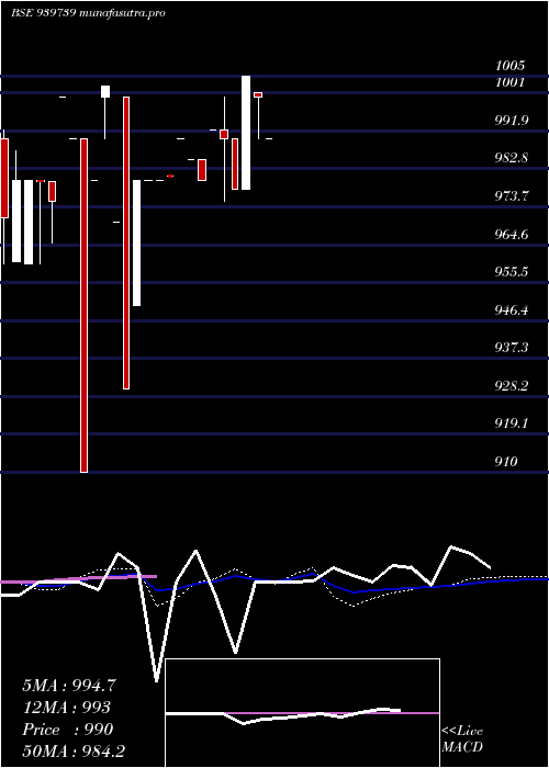 weekly chart Mfcl9