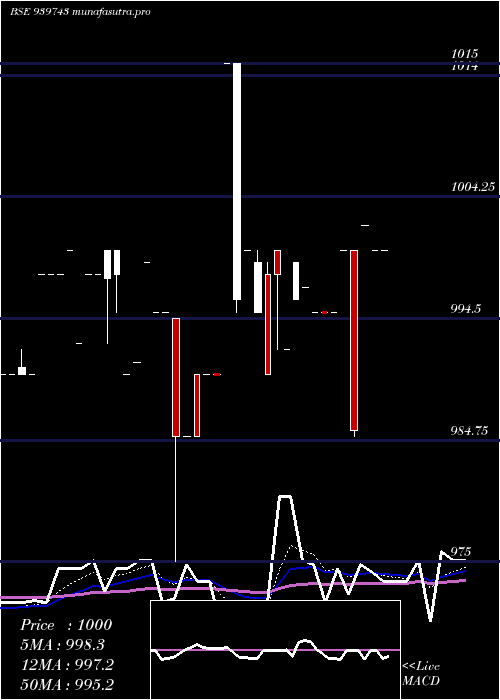 Daily chart Mfcl9