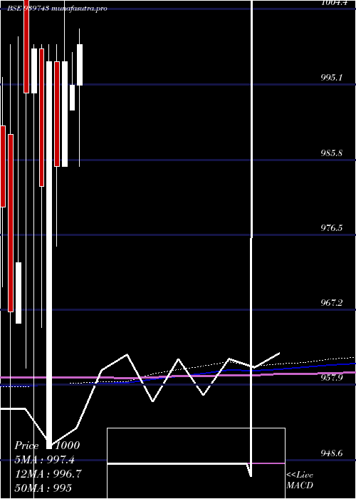 monthly chart Mfcl9