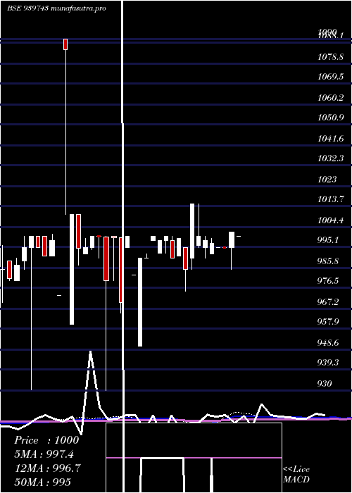 weekly chart Mfcl9