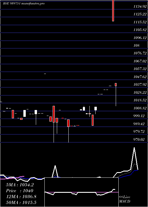 Daily chart Mfcl10