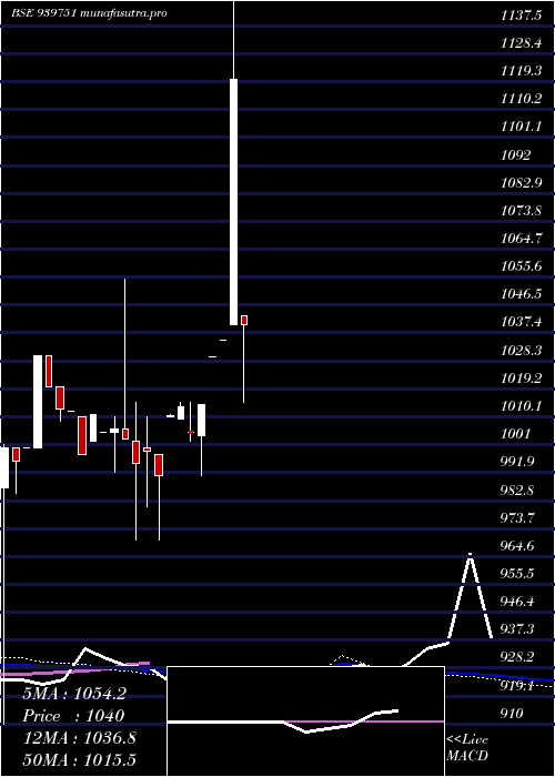 weekly chart Mfcl10