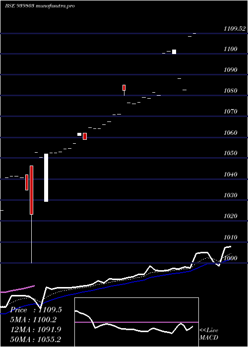 Daily chart Icfl10