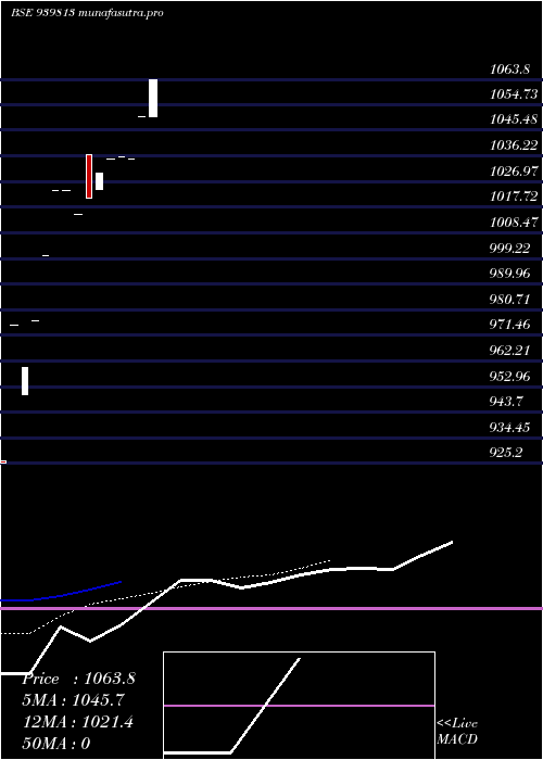Daily chart Nhfl9