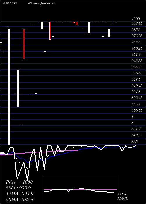 Daily chart Mfcl9