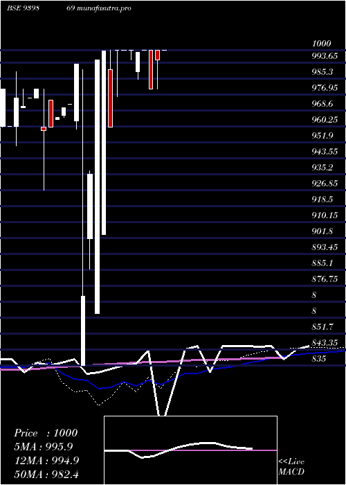 weekly chart Mfcl9