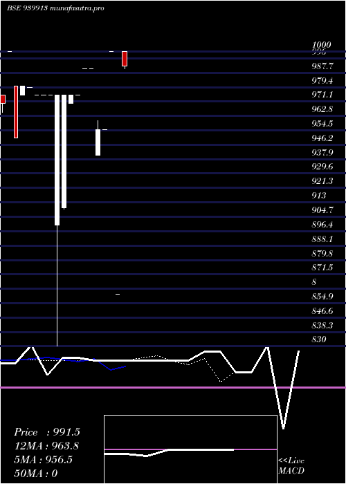 Daily chart Mmfl10
