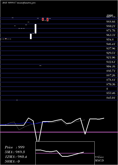 Daily chart Iclfl11