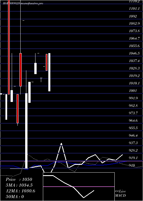 weekly chart Iclfl12