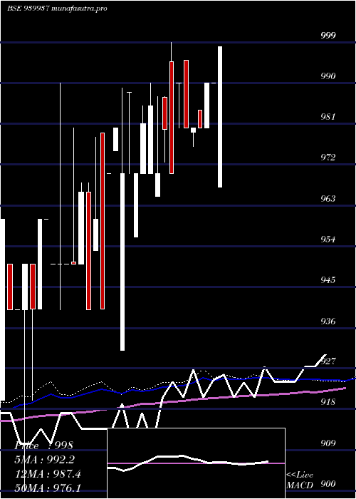 weekly chart Klmafl9