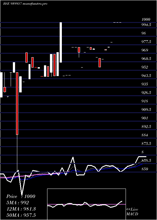 Daily chart Kfl11
