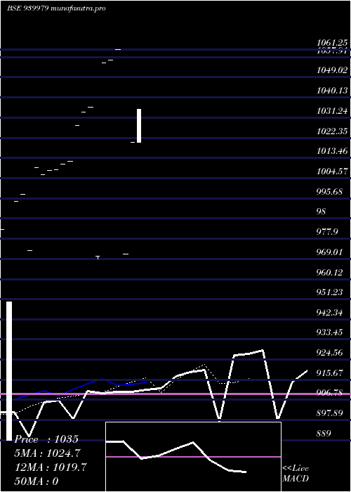 Daily chart Ihfl9