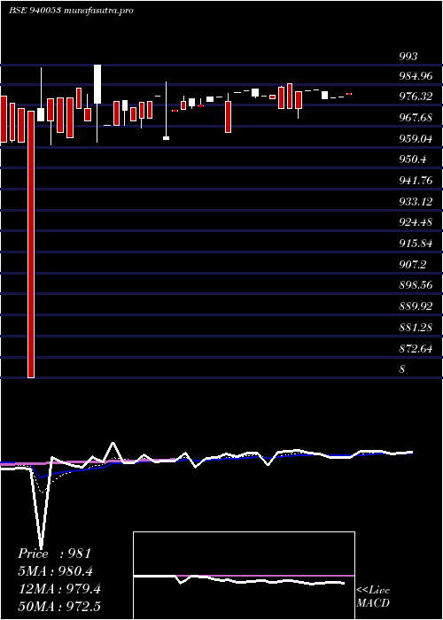 Daily chart Mfliii9