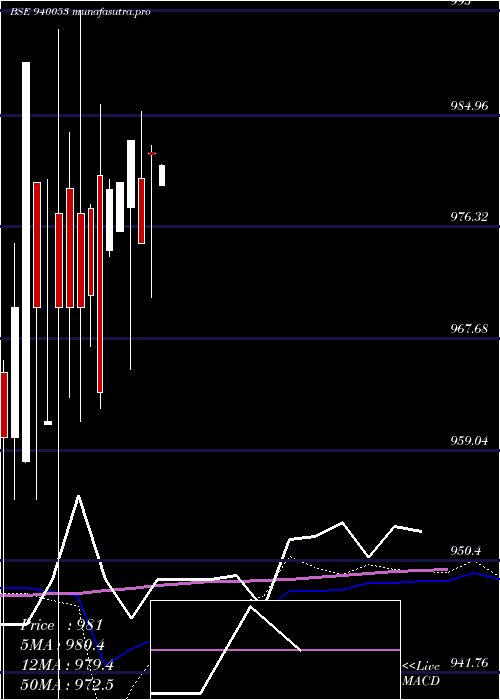 weekly chart Mfliii9
