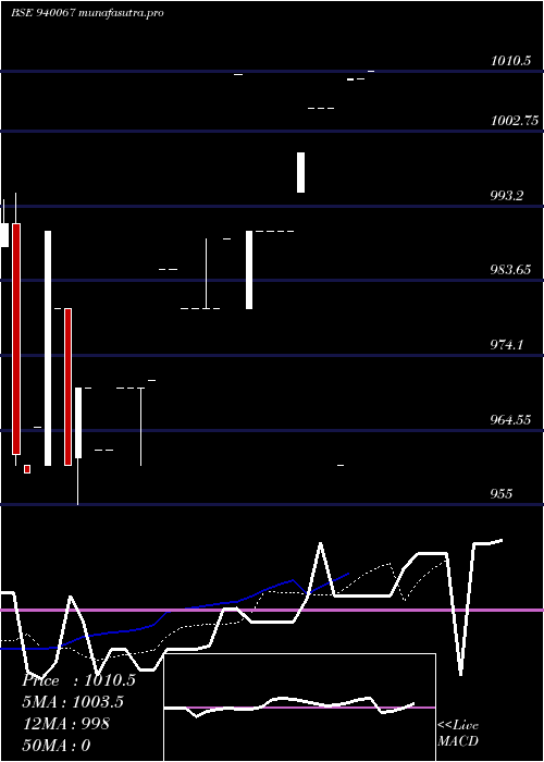 Daily chart Mfliii10