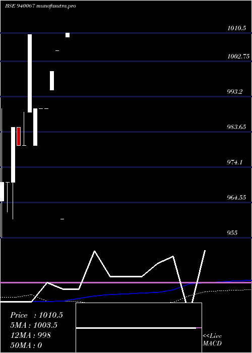 weekly chart Mfliii10