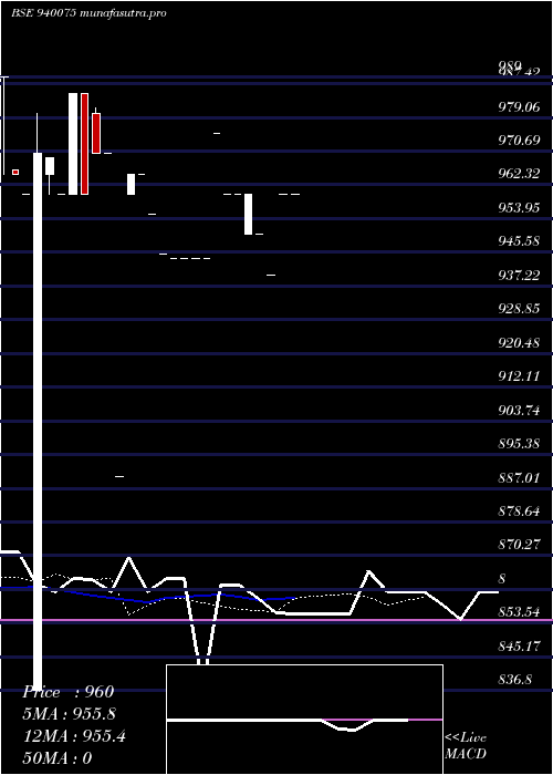  Daily chart Mfliii10