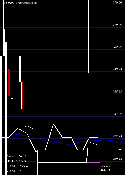  weekly chart Mfliii10