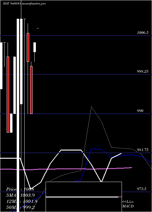 monthly chart Ccil12