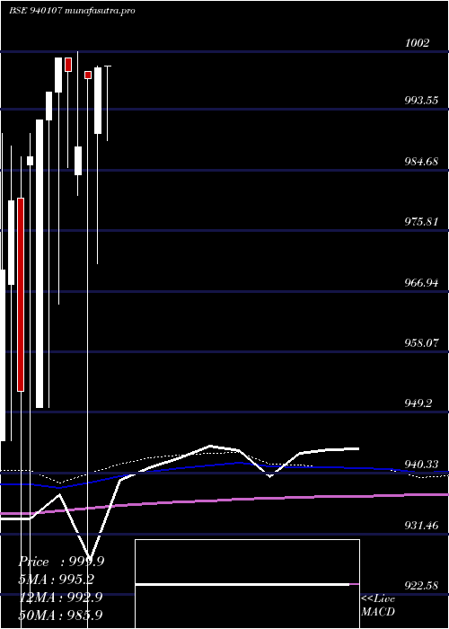 monthly chart Efsl10