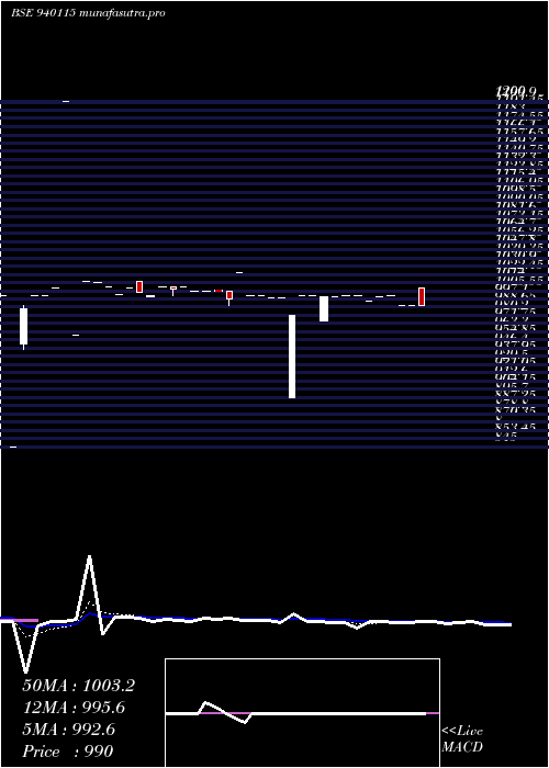  Daily chart Efsl10