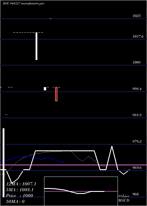 Daily chart Iclfl12