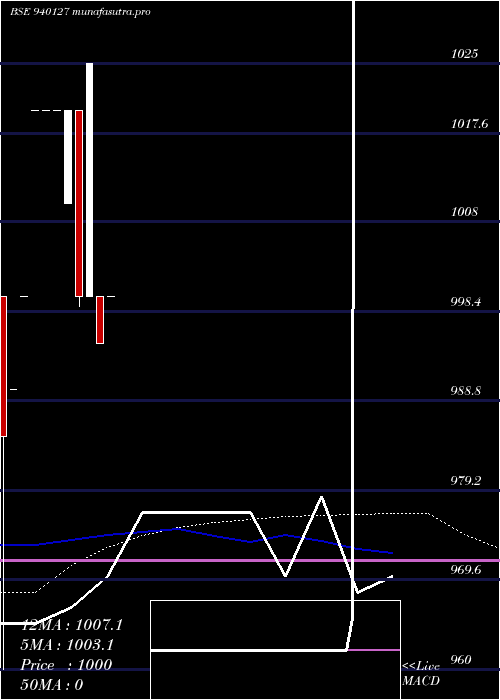 weekly chart Iclfl12