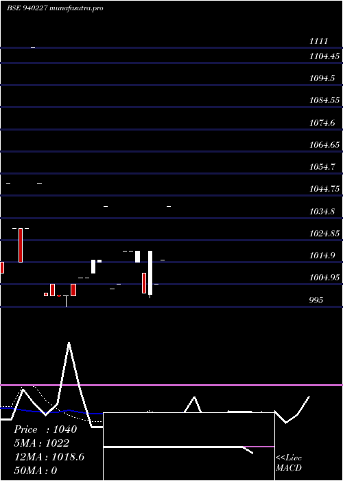 Daily chart Pcl13