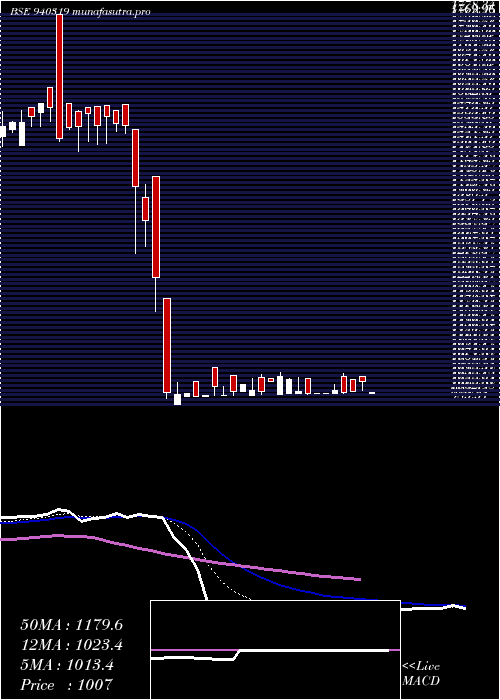 Daily chart Smcgsl24